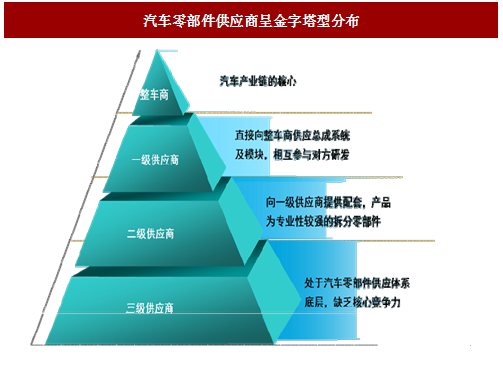 汽车零部件供应商呈金字塔型分布