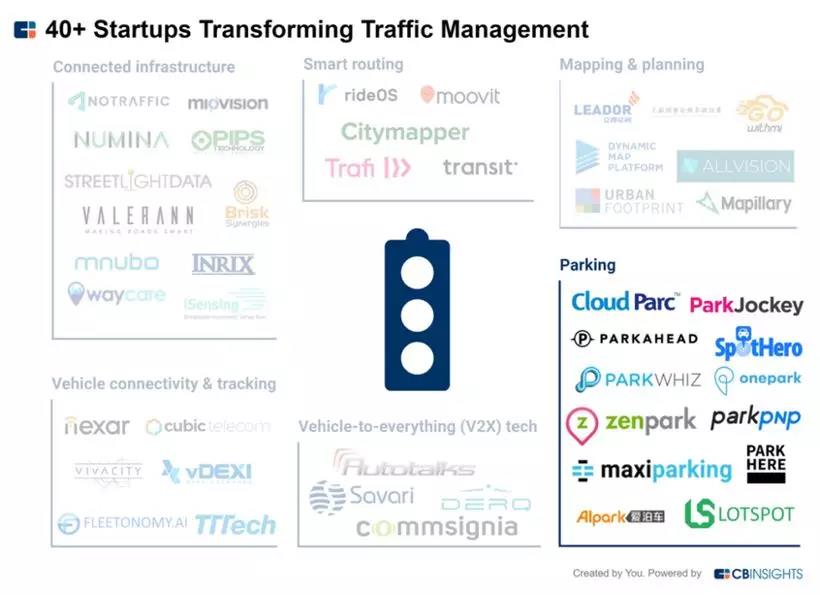 图片来源：cbinsights.com